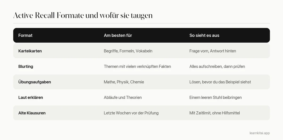 Tabelle, die fünf Active-Recall-Formate dem Stoff zuordnet, für den sie sich am besten eignen, und zeigt, wie sie in der Praxis aussehen