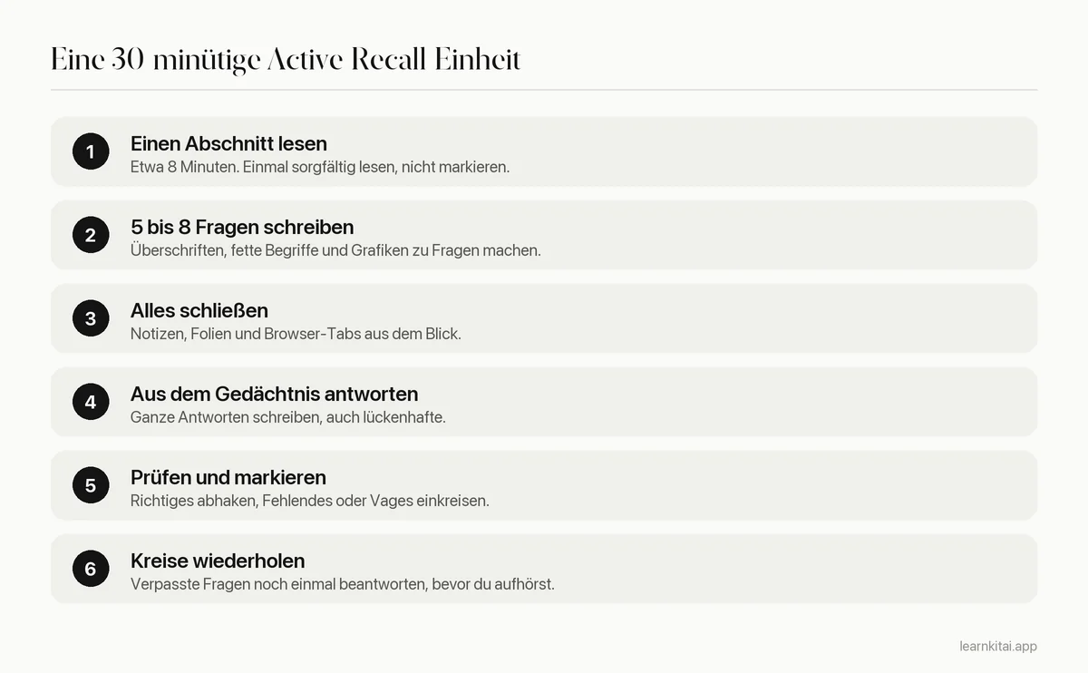 Sechs Schritte einer 30-minütigen Active-Recall-Einheit, vom Lesen eines Abschnitts bis zum erneuten Beantworten verpasster Fragen