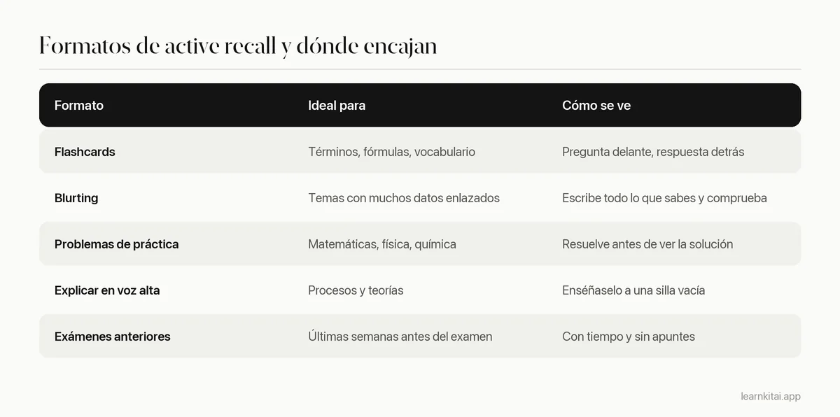 Tabla que relaciona cinco formatos de active recall con el material que mejor encajan y cómo se ve cada uno en la práctica