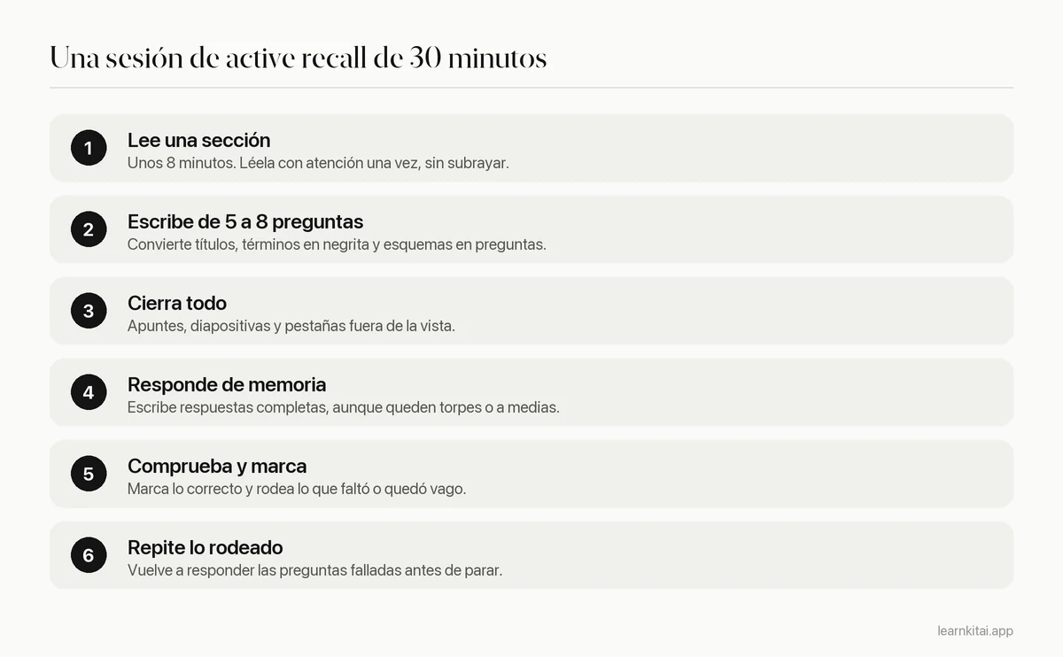 Seis pasos de una sesión de active recall de 30 minutos, desde leer una sección hasta repetir las preguntas falladas