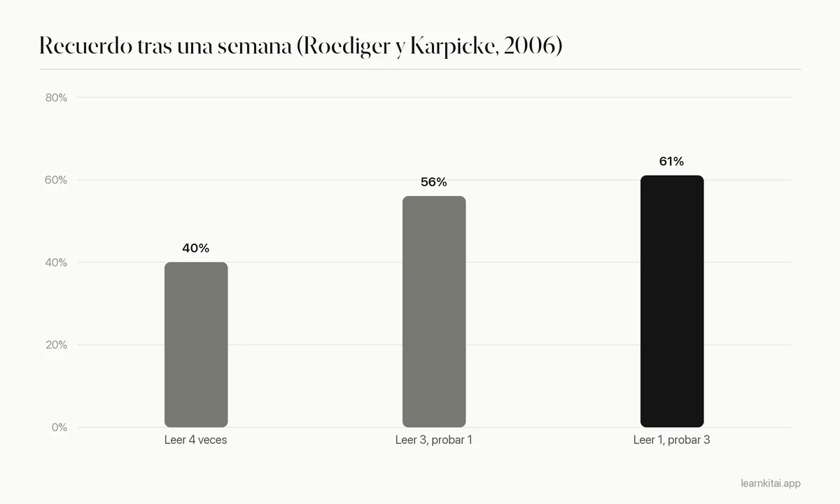 Gráfico de barras del recuerdo una semana después: 40 % tras cuatro lecturas, 56 % tras tres lecturas y una prueba, 61 % tras una lectura y tres pruebas