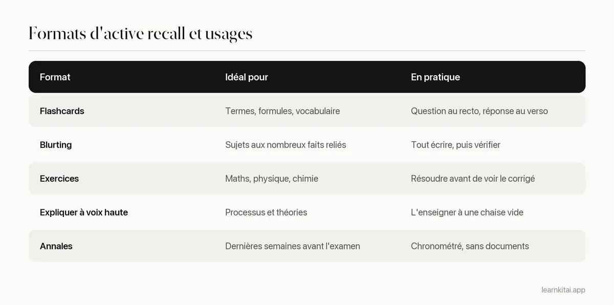 Tableau associant cinq formats d'active recall au contenu qui leur convient le mieux et à ce qu'ils donnent concrètement