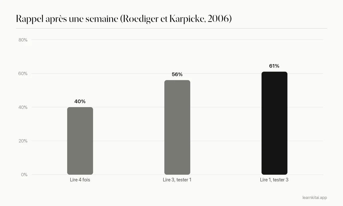 Graphique en barres du rappel une semaine plus tard : 40 % après quatre lectures, 56 % après trois lectures et un test, 61 % après une lecture et trois tests