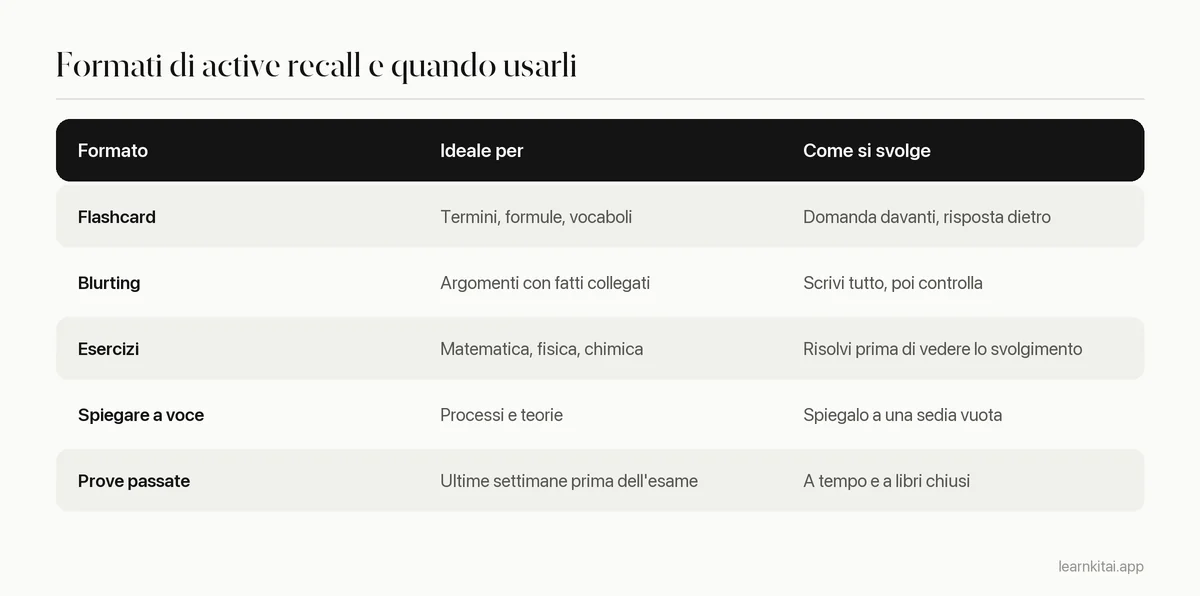 Tabella che abbina cinque formati di active recall al materiale per cui sono più adatti e a come si svolgono