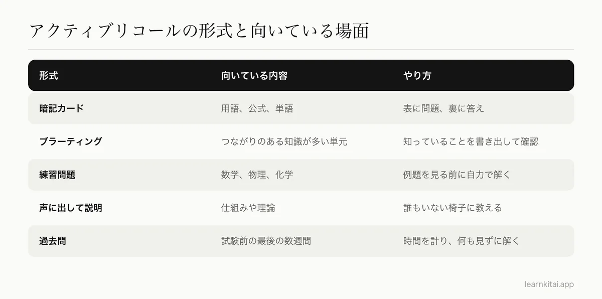 5つのアクティブリコールの形式を、向いている教材と実際のやり方に対応させた表