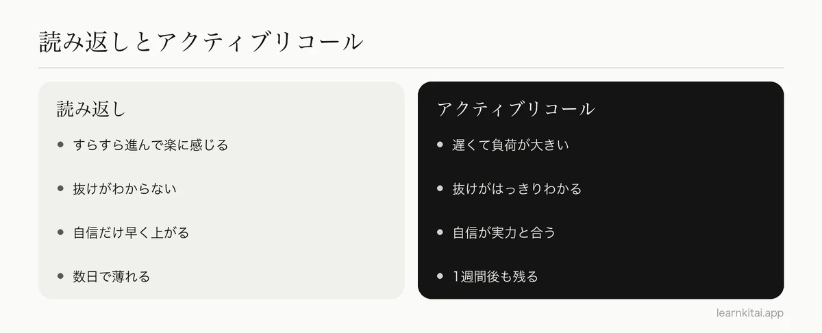 読み返しとアクティブリコールを、負荷、フィードバック、自信の感覚、1週間後の記憶で比べた図