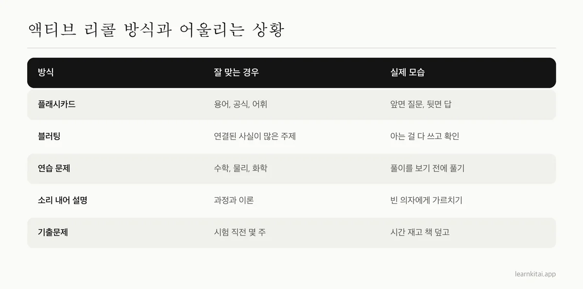 액티브 리콜 방식 다섯 가지를 잘 맞는 자료와 실제 모습에 따라 정리한 표