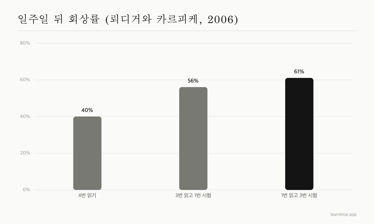 일주일 뒤 회상률 막대 그래프: 네 번 읽기 40%, 세 번 읽고 한 번 시험 56%, 한 번 읽고 세 번 시험 61%