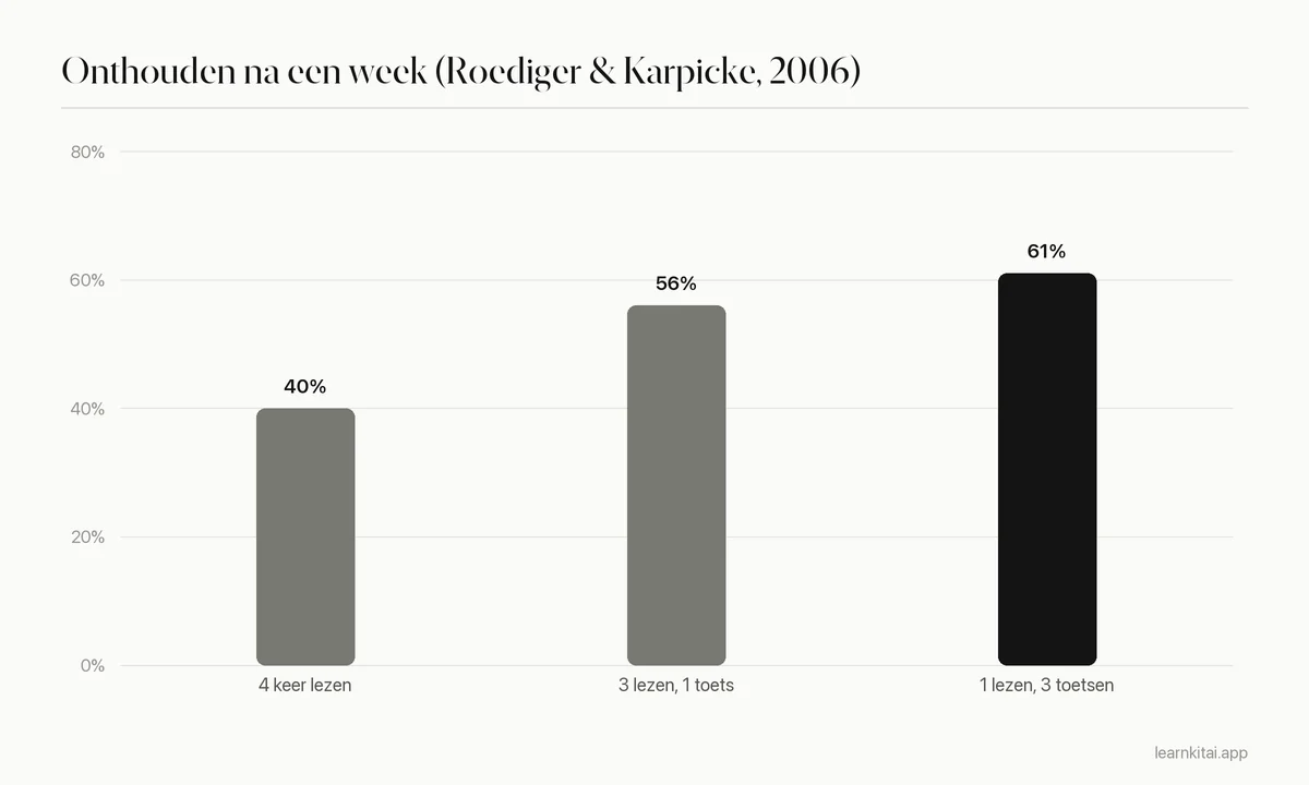 Staafdiagram van wat een week later nog wordt onthouden: 40% na vier leesperiodes, 56% na drie keer lezen en één toets, 61% na één keer lezen en drie toetsen