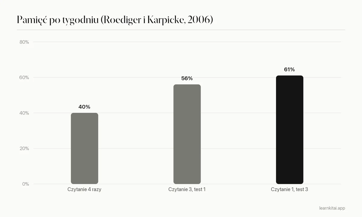 Wykres słupkowy przypominania po tygodniu: 40% po czterech okresach czytania, 56% po trzech czytaniach i jednym teście, 61% po jednym czytaniu i trzech testach