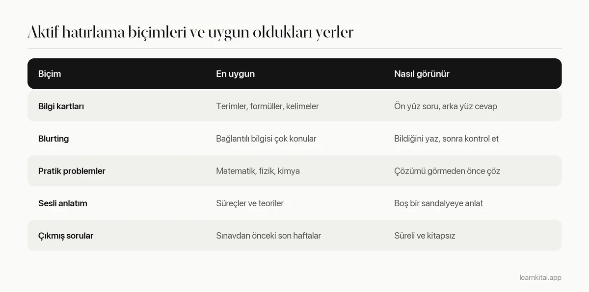 Beş aktif hatırlama biçiminin en uygun olduğu içerikle ve uygulamada neye benzediğiyle eşleştirildiği tablo