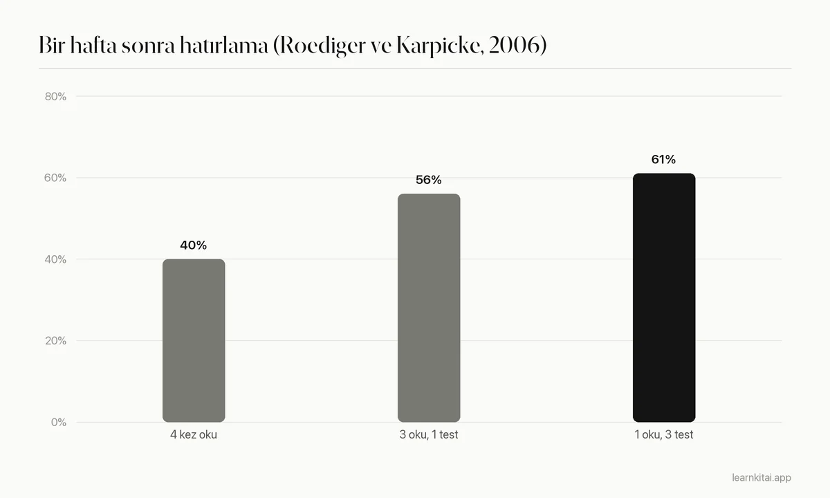 Bir hafta sonraki hatırlama grafiği: dört okumadan sonra %40, üç okuma ve bir testten sonra %56, bir okuma ve üç testten sonra %61