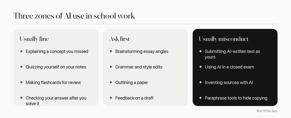 Three columns comparing AI uses that are usually fine, uses to ask about first, and uses that usually count as misconduct