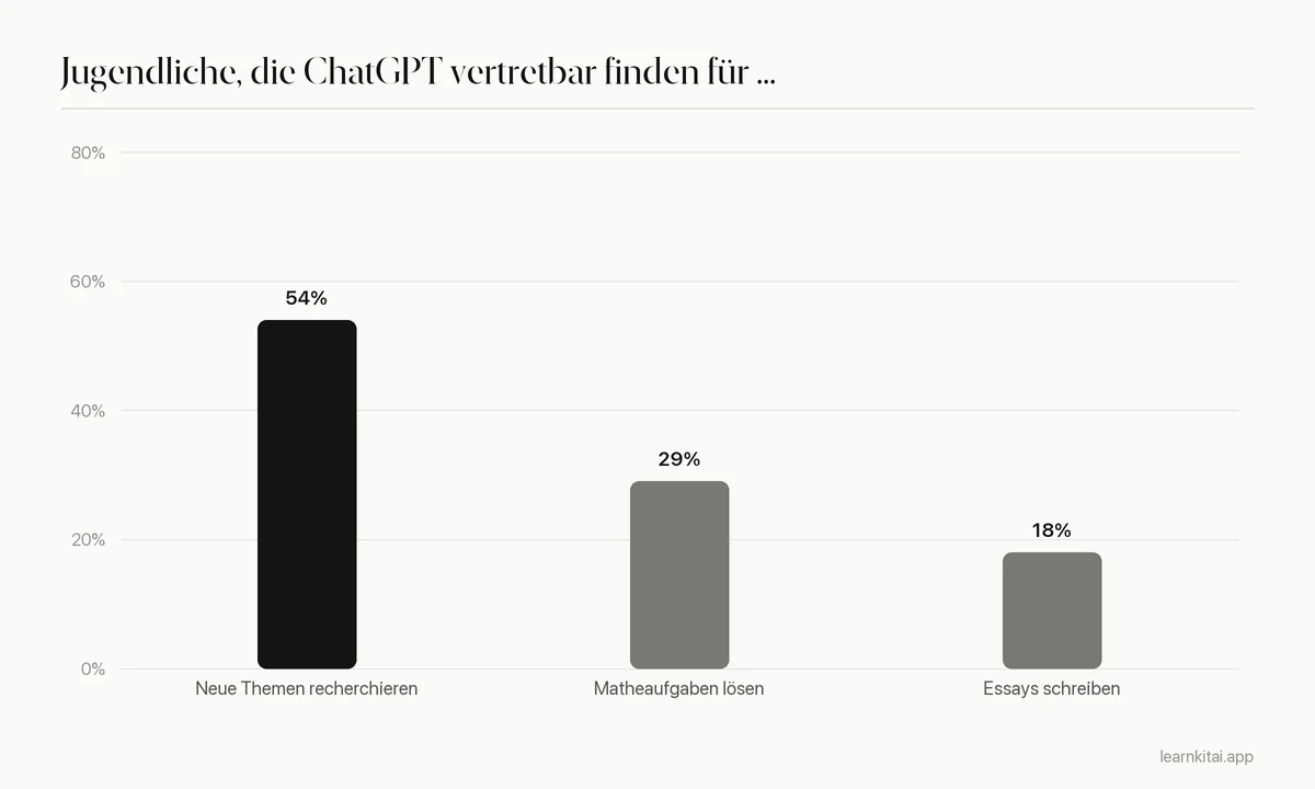 Balkendiagramm: Anteil der US-Jugendlichen, die ChatGPT für Recherche, Matheaufgaben und Essays für vertretbar halten