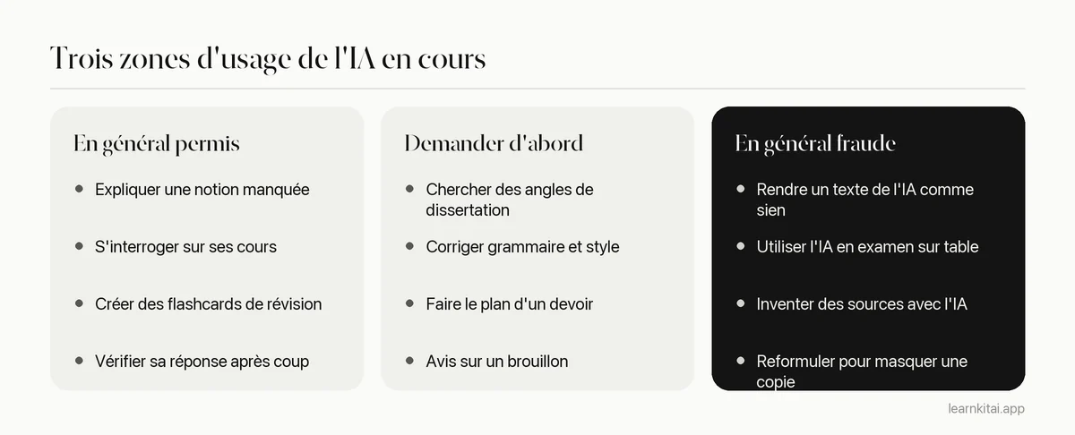Trois colonnes comparant les usages de l'IA généralement acceptés, ceux sur lesquels il faut demander d'abord, et ceux qui relèvent en général de la fraude