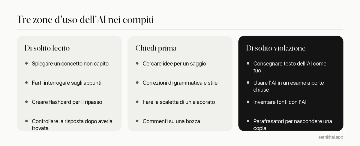 Tre colonne che confrontano gli usi dell'AI di solito leciti, quelli da chiedere prima e quelli che di solito sono violazioni