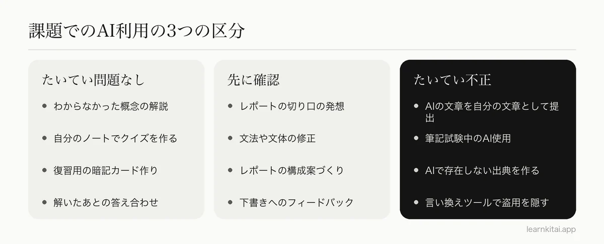ふつうは問題ないAI利用、先に確認すべき利用、不正になりやすい利用を比べた3つの列