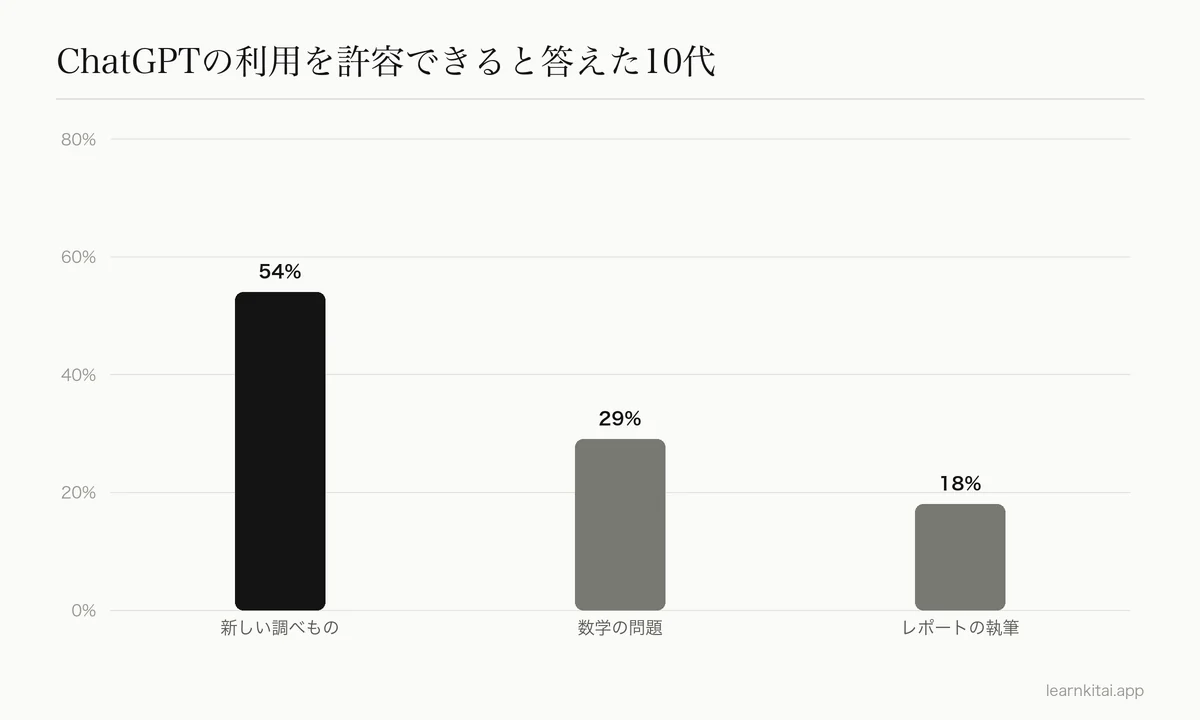 調べもの、数学の問題、レポートの執筆にChatGPTを使うのは許されると答えた米国の10代の割合を示す棒グラフ