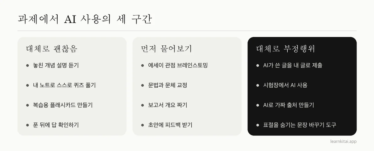 대체로 괜찮은 AI 사용, 먼저 물어봐야 할 사용, 대체로 부정행위가 되는 사용을 비교한 세 열