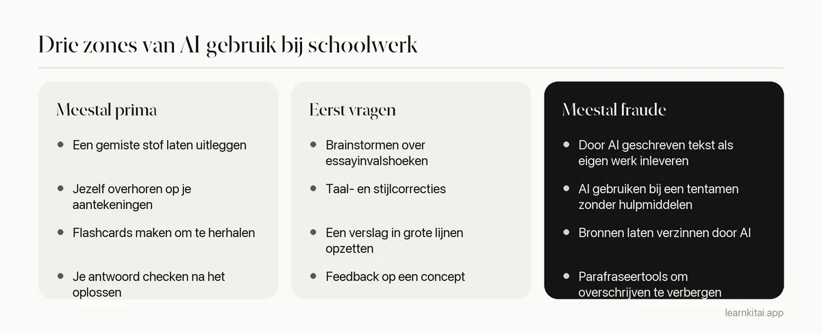 Drie kolommen die AI-gebruik vergelijken dat meestal prima is, gebruik waar je eerst naar moet vragen en gebruik dat meestal als fraude telt