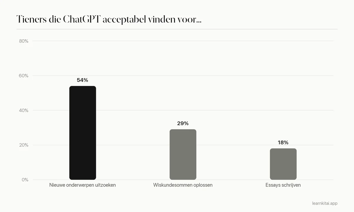 Staafdiagram van het aandeel Amerikaanse tieners dat ChatGPT acceptabel vindt om onderwerpen uit te zoeken, wiskunde op te lossen en essays te schrijven