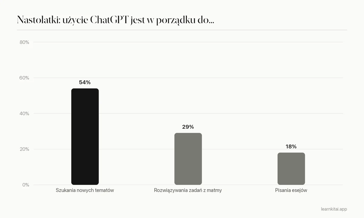 Wykres słupkowy z odsetkiem amerykańskich nastolatków uważających użycie ChatGPT za dopuszczalne do szukania informacji, rozwiązywania zadań z matematyki i pisania esejów