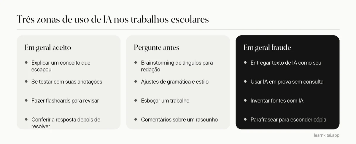 Três colunas comparando usos de IA que costumam ser aceitos, usos que exigem perguntar antes e usos que costumam ser considerados fraude