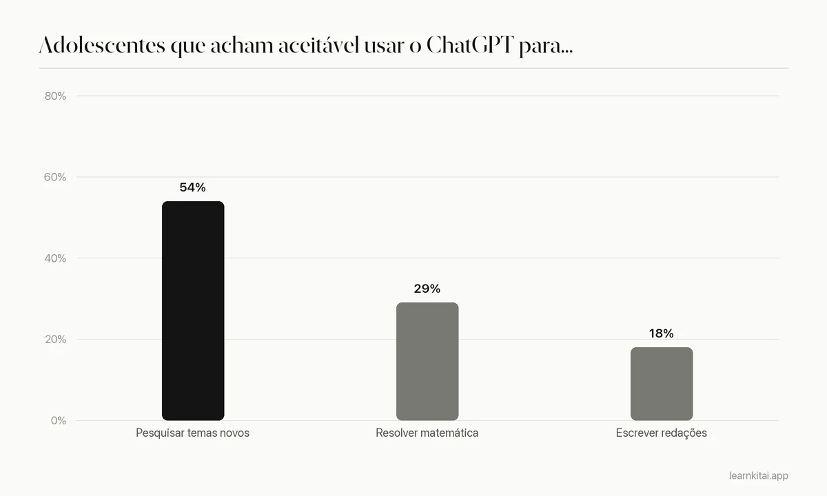 Gráfico de barras com a parcela de adolescentes dos EUA que acham aceitável usar o ChatGPT para pesquisar temas, resolver matemática e escrever redações