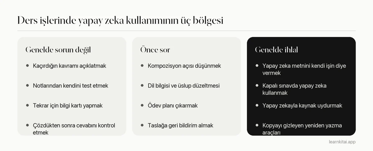 Genellikle sorun olmayan, önce sorulması gereken ve genellikle ihlal sayılan yapay zeka kullanımlarını karşılaştıran üç sütun