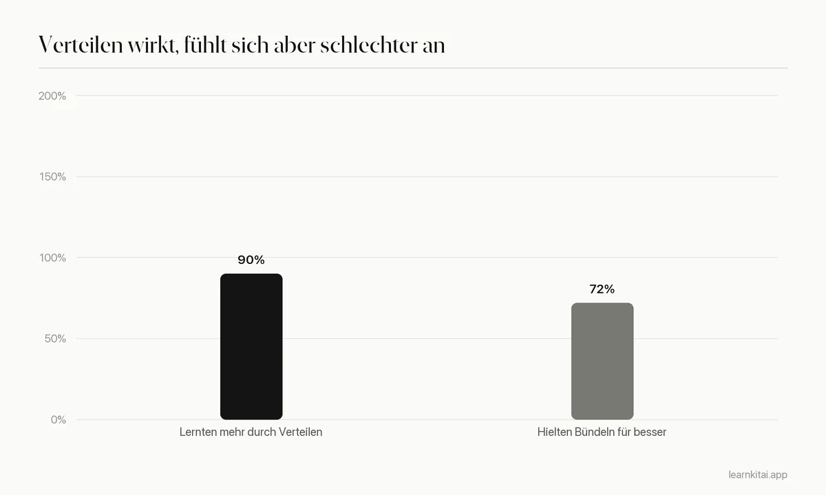 Balkendiagramm: Verteilen schlug Bündeln bei 90 Prozent der Lernenden, doch 72 Prozent glaubten, Bündeln funktioniere besser
