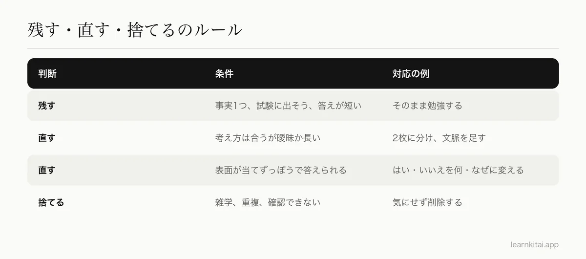 AIが作った暗記カードを残す、直す、捨てる条件を説明した表