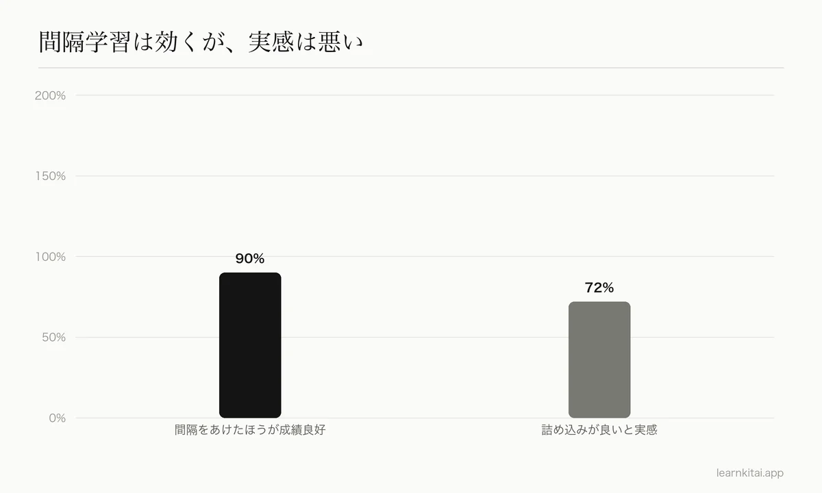 棒グラフ:90%の学習者は間隔をあけたほうが成績が良かったが、72%は詰め込みのほうが効果的だと感じていた
