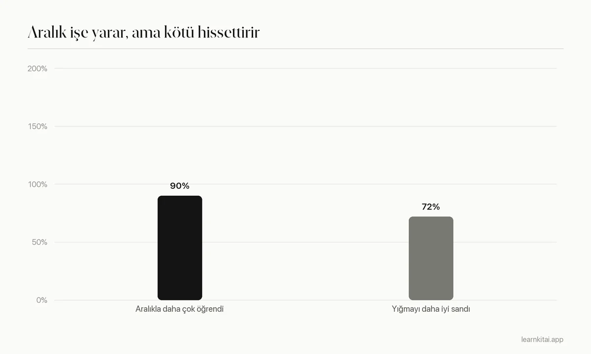 Çubuk grafik: aralıklı çalışma öğrencilerin yüzde 90'ında yığmayı geçti, yine de yüzde 72'si yığmanın daha iyi çalıştığına inandı
