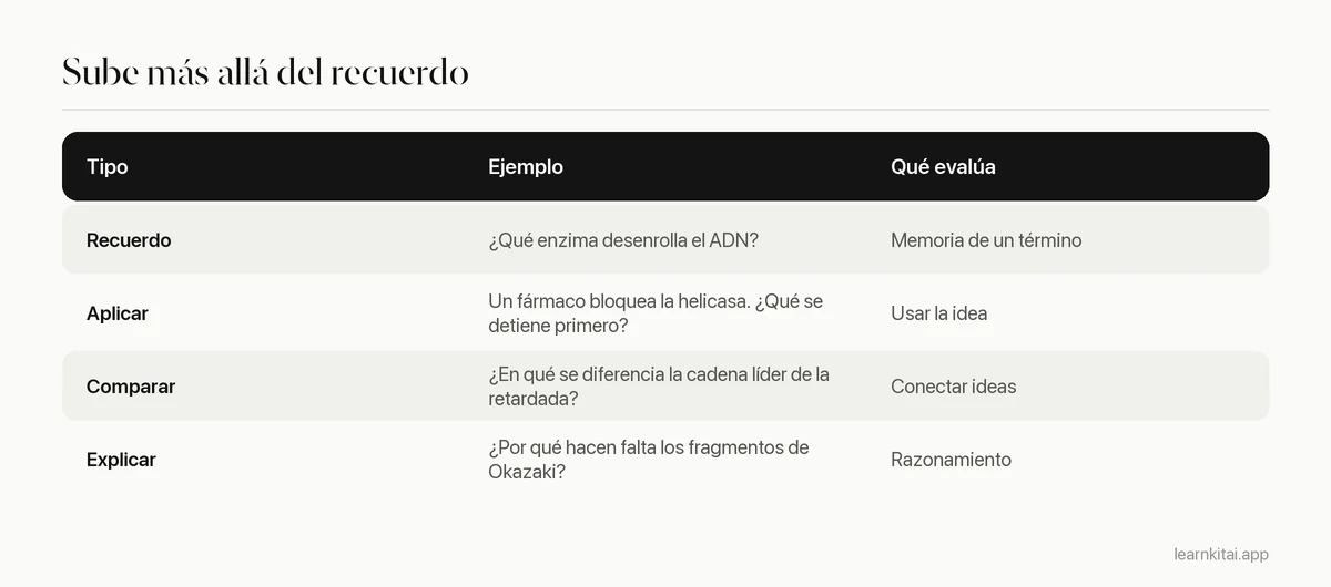 Tabla que compara preguntas de recuerdo fácil, de aplicación y de comparación con ejemplos