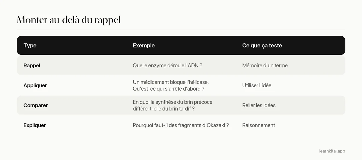 Tableau comparant des questions de quiz de rappel simple, d'application et de comparaison avec des exemples