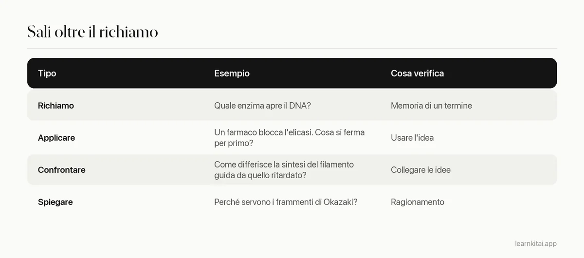 Tabella che confronta con esempi domande di quiz di richiamo facile, applicazione e confronto