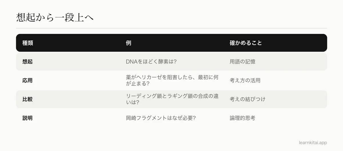 簡単な想起、応用、比較の問題を例つきで比べた表
