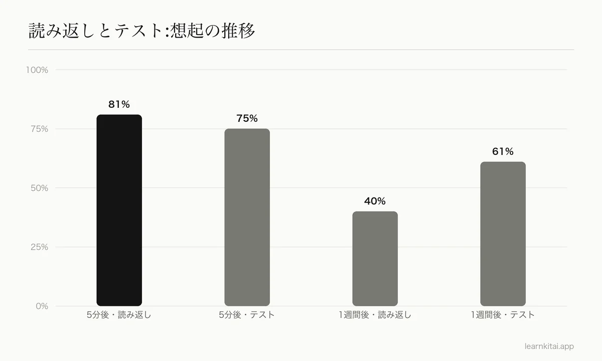 くり返し勉強した場合とくり返しテストした場合の、5分後と1週間後の記憶の棒グラフ