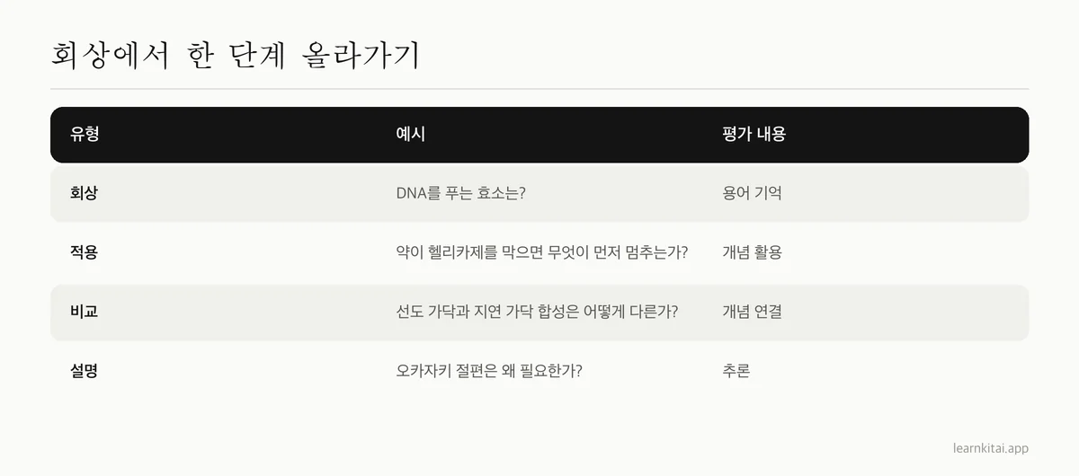 쉬운 회상, 적용, 비교 퀴즈 문제를 예시와 함께 비교한 표