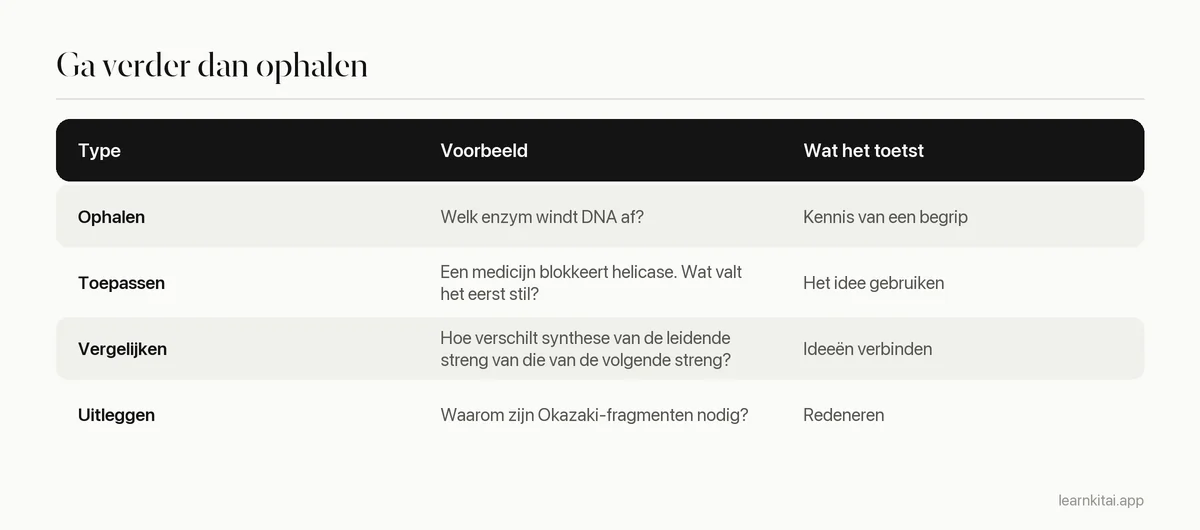 Tabel die makkelijke ophaalvragen, toepassingsvragen en vergelijkingsvragen met voorbeelden naast elkaar zet