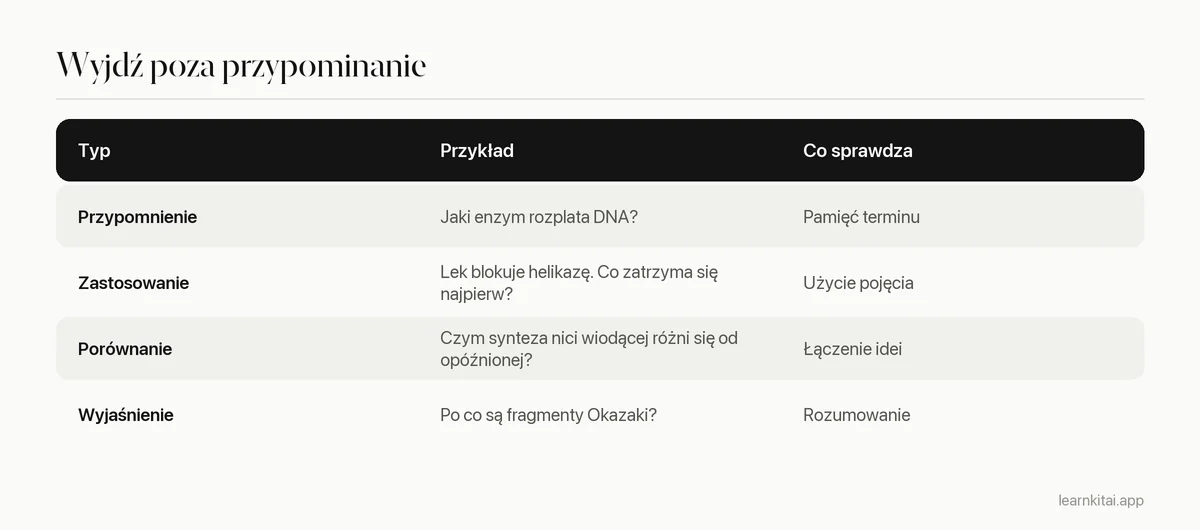 Tabela porównująca łatwe pytania na przypominanie, na stosowanie i na porównywanie, z przykładami