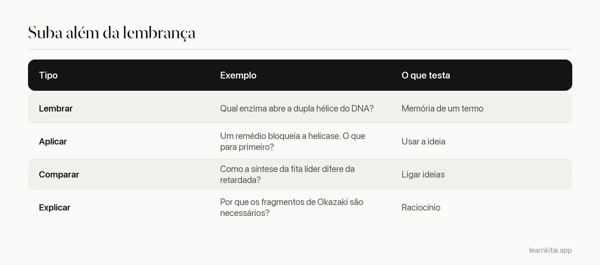 Tabela comparando perguntas de quiz de lembrança simples, aplicação e comparação, com exemplos