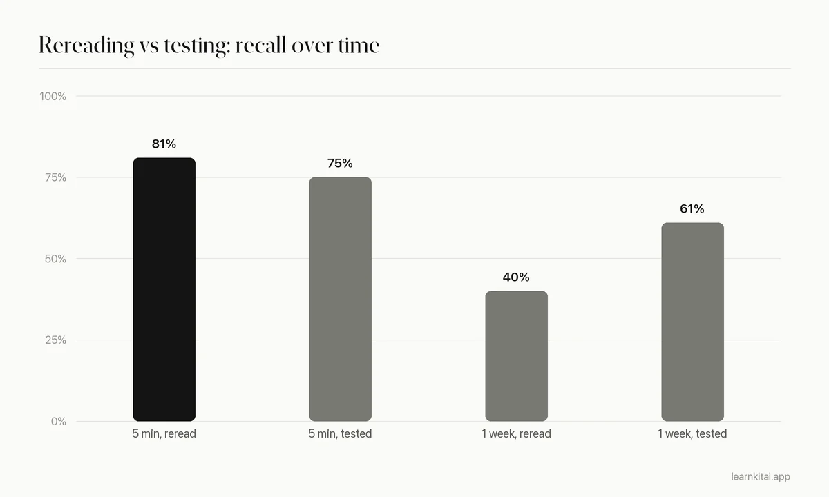 Bar chart of recall after 5 minutes and after 1 week for repeated studying versus repeated testing