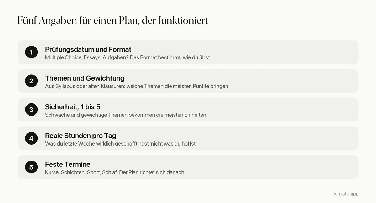 Fünf Angaben für einen KI-Lernplaner: Prüfungsdatum, Themen und Gewichtung, Sicherheit, reale Stunden und feste Termine