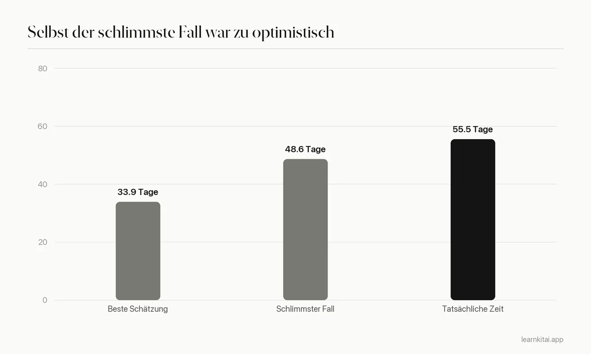 Balkendiagramm, das beste Schätzung, schlimmsten Fall und tatsächliche Tage bis zur Fertigstellung einer Abschlussarbeit vergleicht