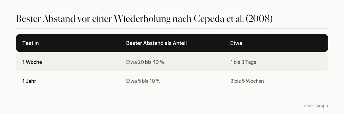 Tabelle mit den ungefähr besten Wiederholungsabständen für einen Test in einer Woche und einen in einem Jahr