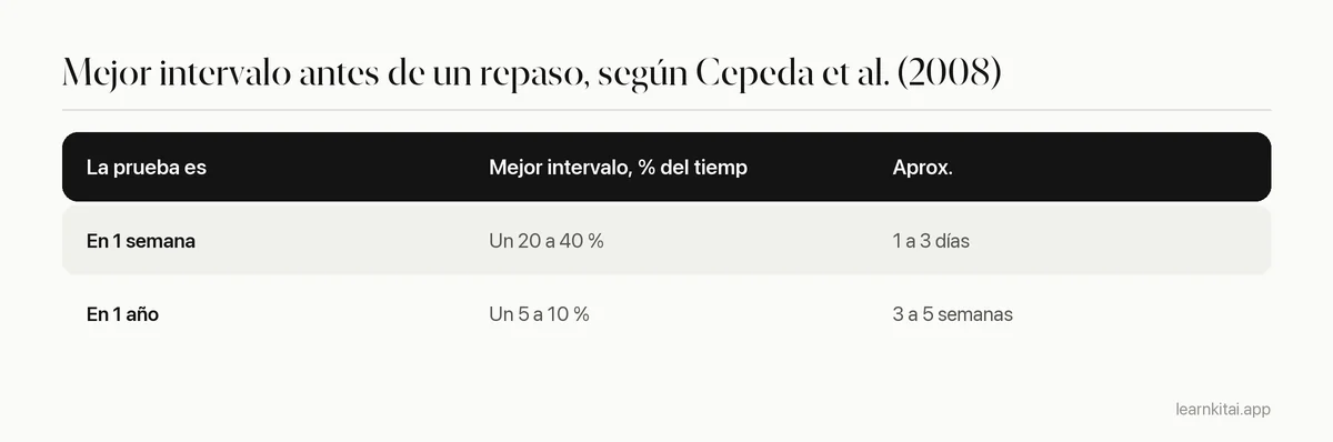 Tabla con los mejores intervalos aproximados de repaso para una prueba a una semana y para una a un año