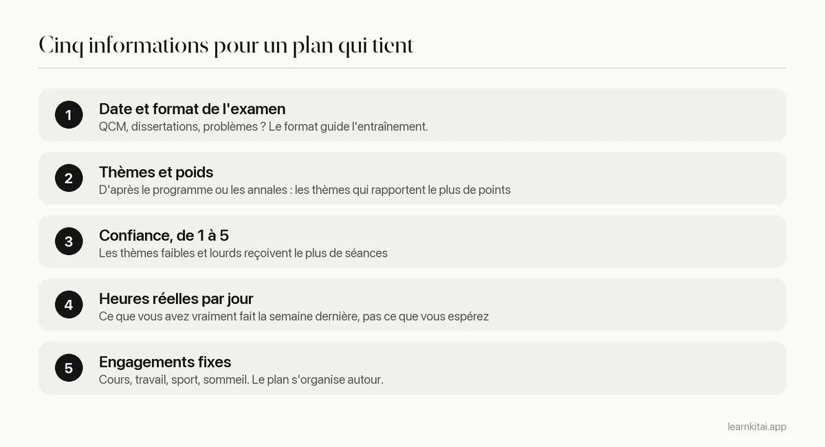 Cinq informations à donner à un planificateur de révision IA : date d'examen, thèmes et poids, confiance, heures réelles et engagements fixes