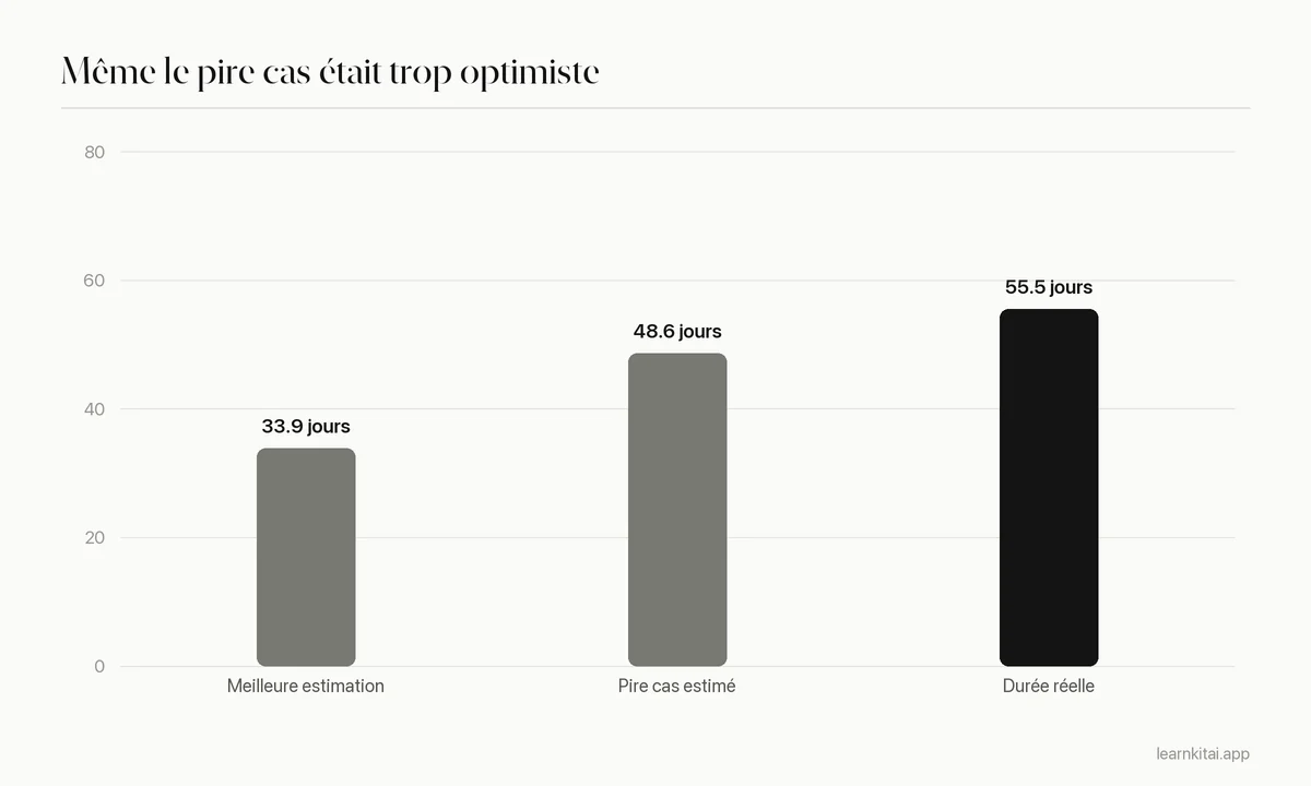 Graphique en barres comparant les jours estimés au mieux, au pire et réellement nécessaires aux étudiants pour finir un mémoire
