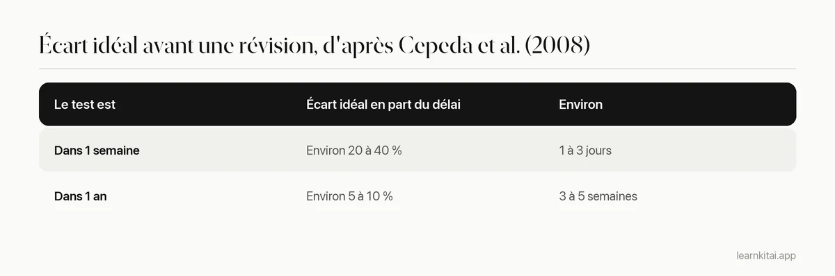 Tableau montrant les écarts de révision approximativement idéaux pour un test dans une semaine et un test dans un an